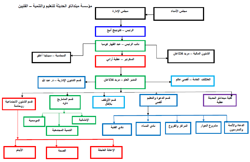 Organisational Chart